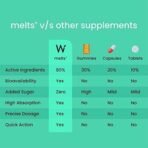 Wellbeing Nutrition Melts Vegan Vitamin B12 Supplements for men & women | Memory Booster and Brain, Heart & Nervous System Support with B12, Folate, Brahmi & CurcuWIN | 30 Oral Thin Strips - Image 6